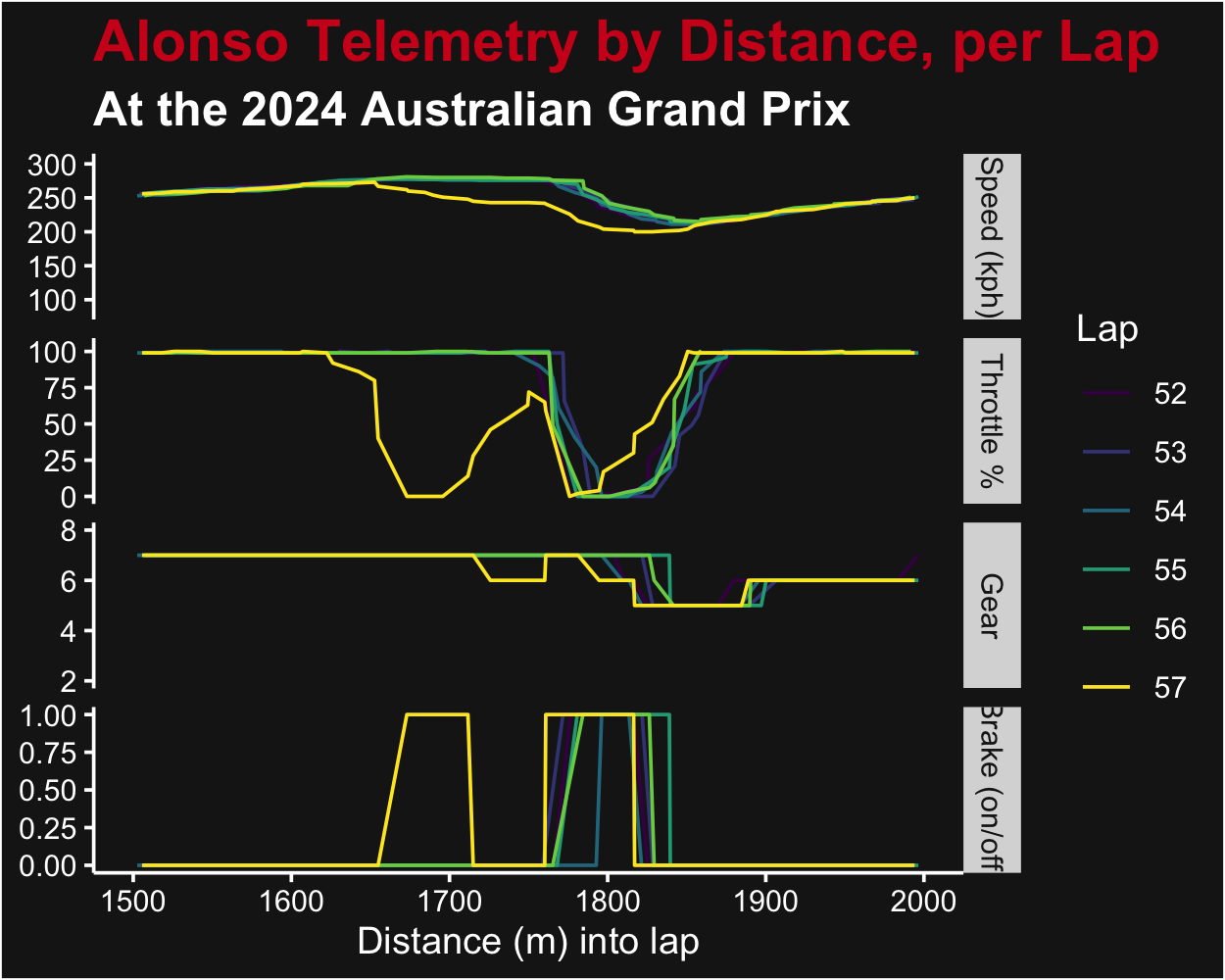 Telemetry (Speed, Throttle, Gear, Brake) by Distance, per lap, for Fernando Alonso at the 2024 Australian GP