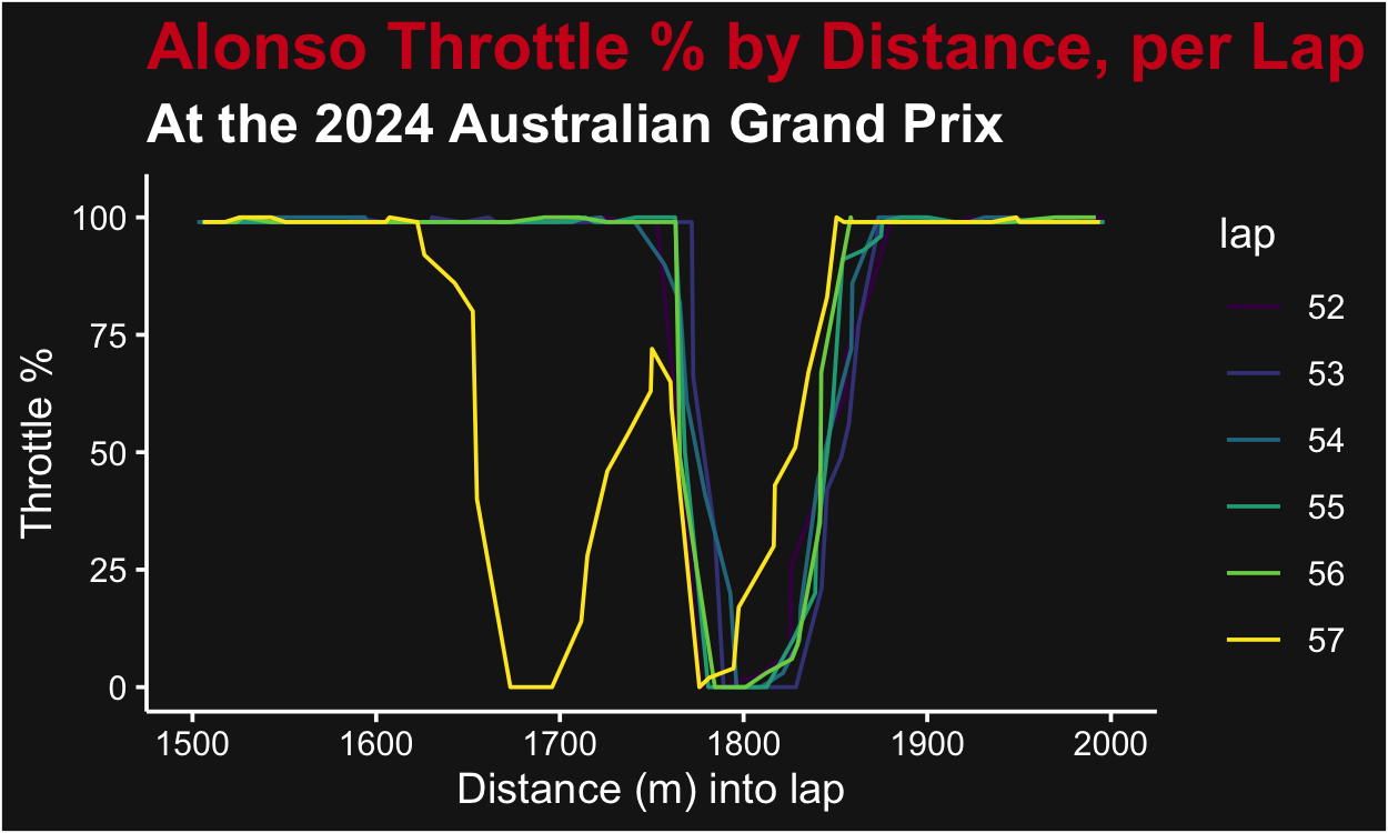 Throttle Percent by Distance, per lap, for Fernando Alonso at the 2024 Australian GP