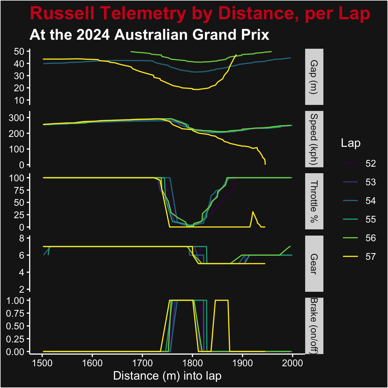 Telemetry (Speed, Throttle, Gear, Brake, and Gap to Alonso) by Distance, per lap, for George Russell at the 2024 Australian GP