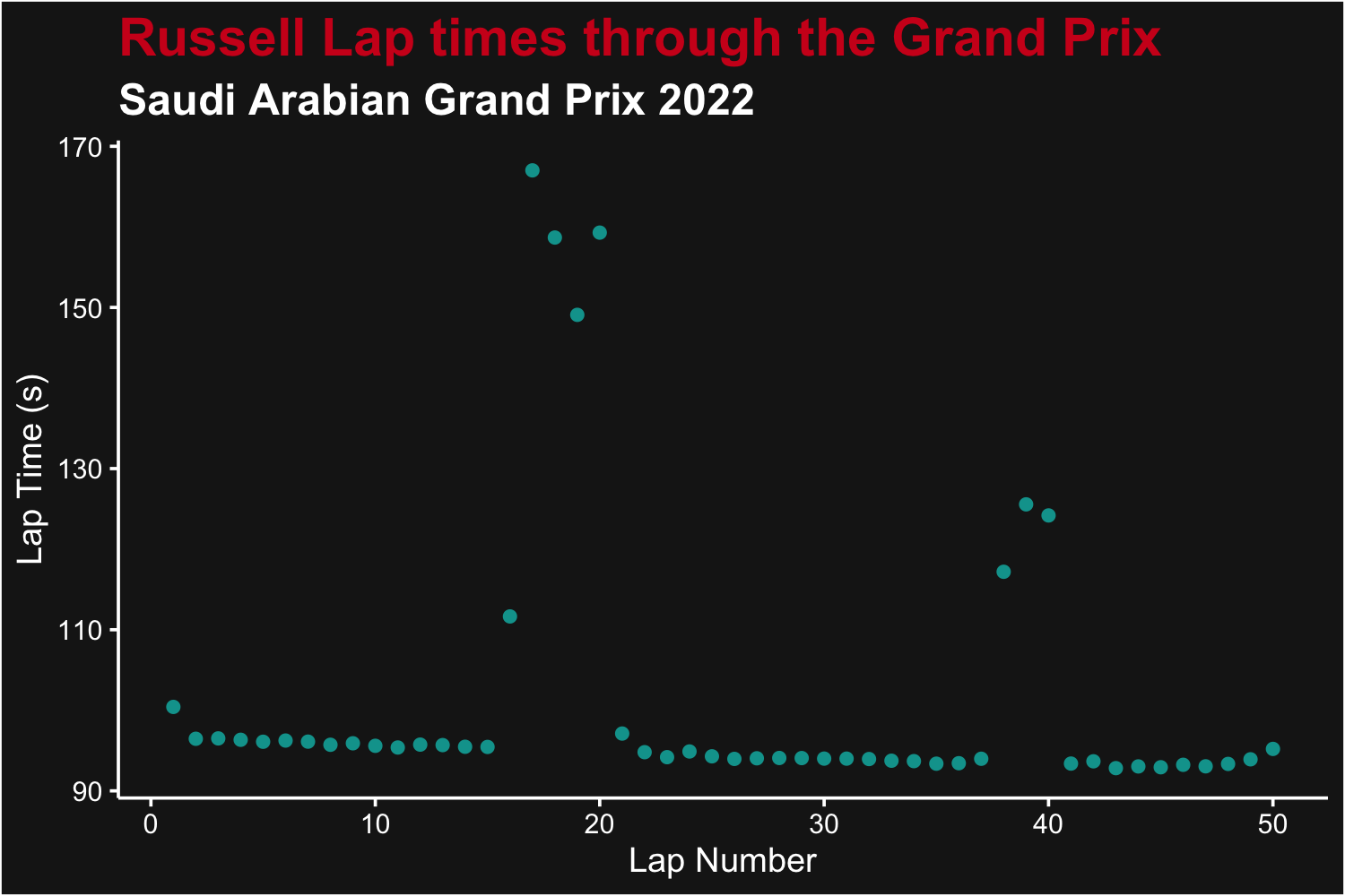 Laptimes for George Russell, for each lap from the 2022 Saudi Arabian Grand Prix