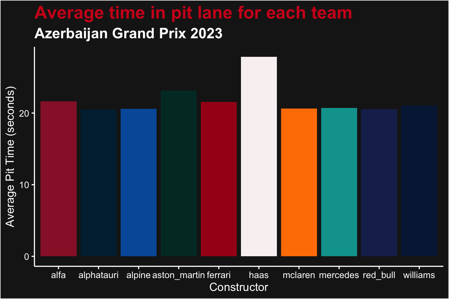 Average time in pits for each team at the 2023 Azerbaijan Grand Prix