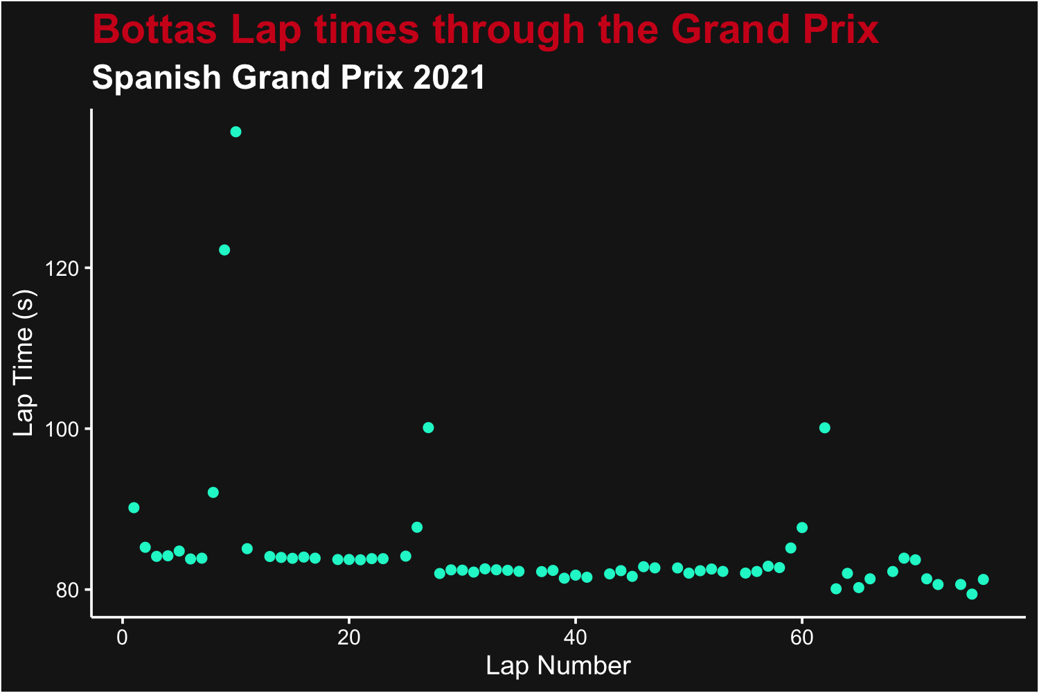 Laptimes for George Russell, for each lap from the 2021 Spanish Grand Prix