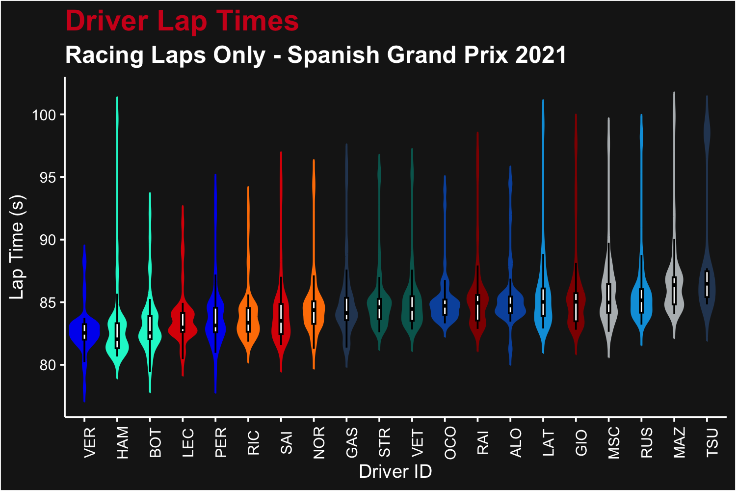 Laptime distributions for all drivers from the 2021 Spanish Grand Prix (racing laps only)