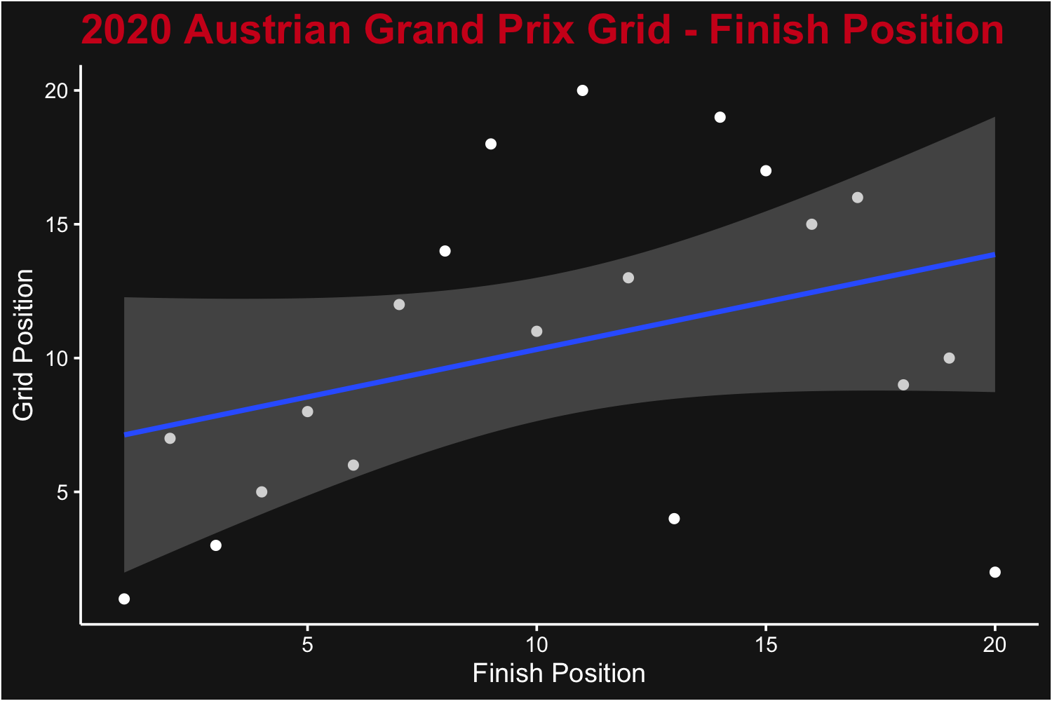 A plot of grid position (y axis) vs race finishing position (x axis) for the 2020 Austrian Grand Prix