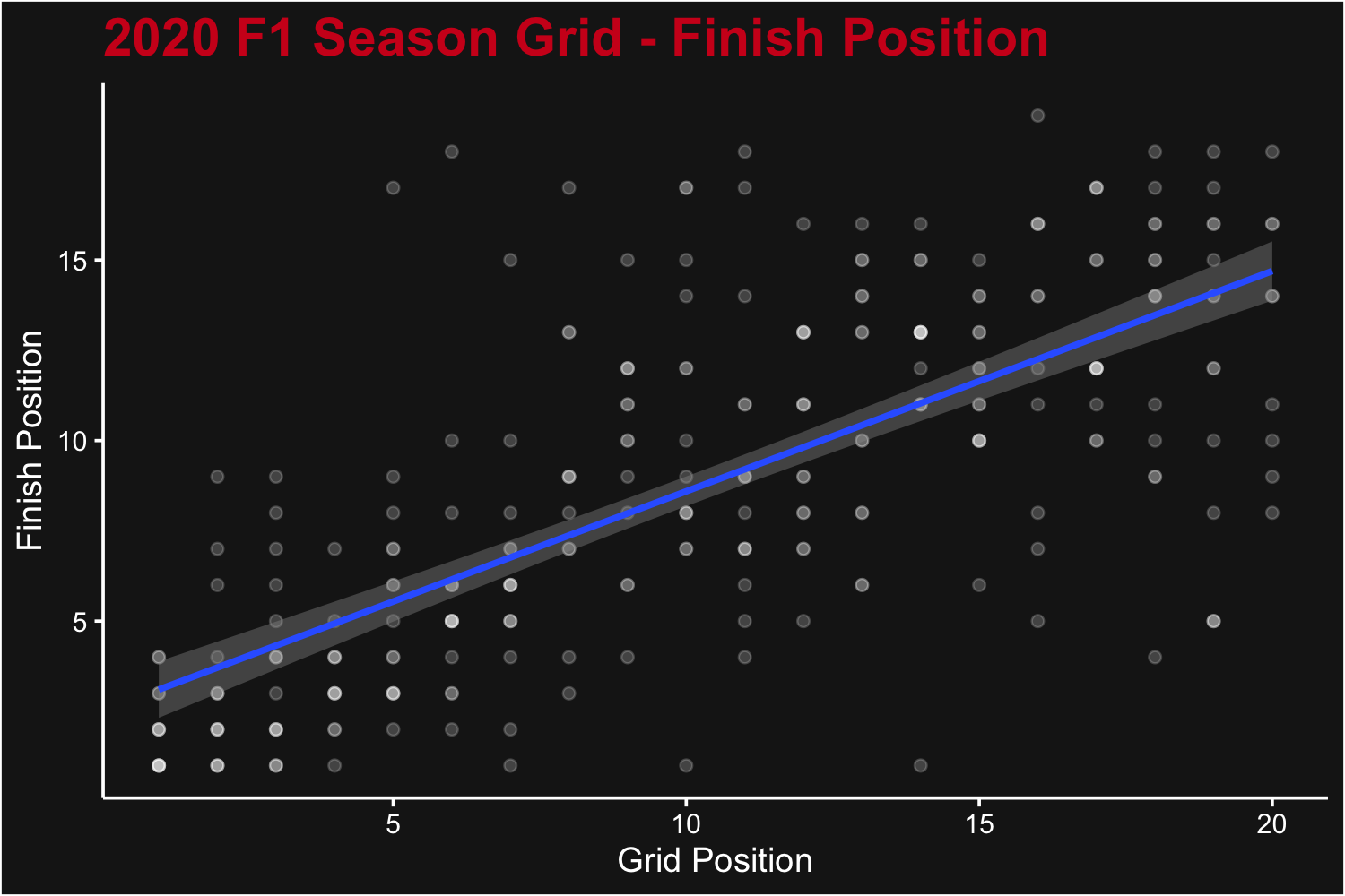 A plot of grid position (y axis) vs race finishing position (x axis) for all 2020 Grands Prix