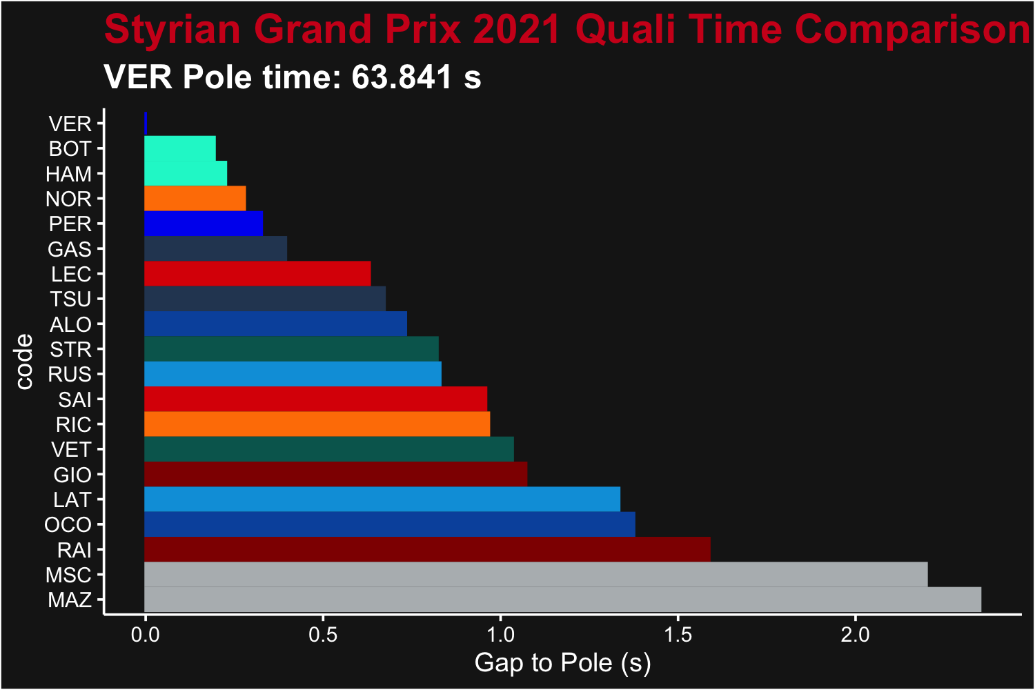 Gap to Pole at the end of qualifying for the 2021 Styrian Grand Prix