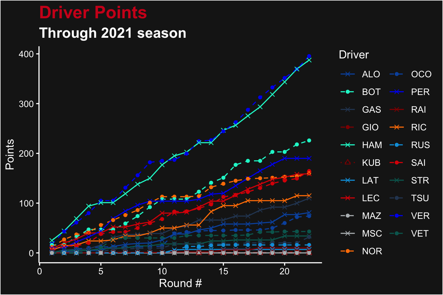 Remade points plot for each driver after each Grand Prix in the 2021 season, with better driver names and colors