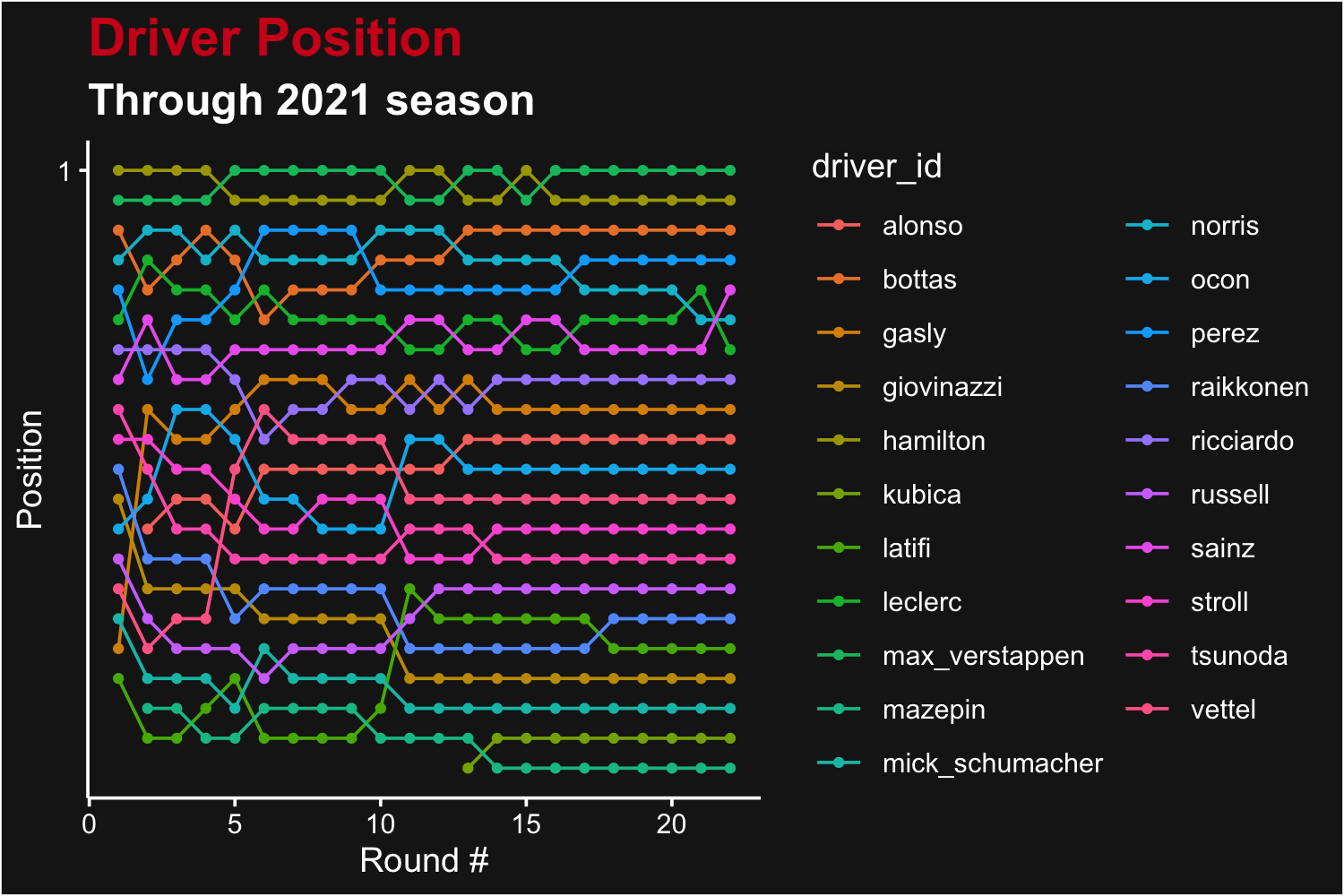 Driver ranking after each Grand Prix of the 2021 season