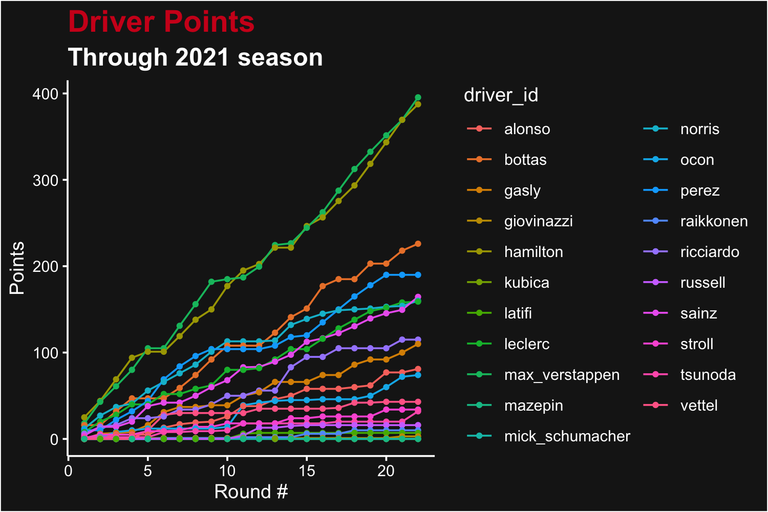 Total points for each driver after each Grand Prix in the 2021 season