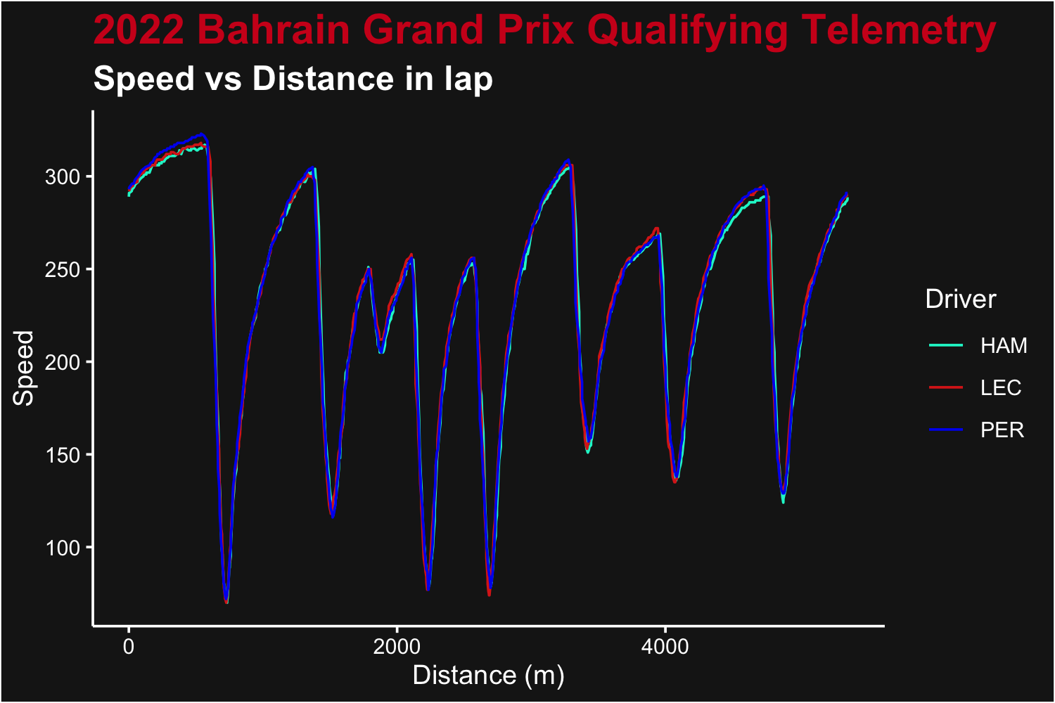 Speed by Distance for Leclerc, Hamilton and Perez after qualifying best laps