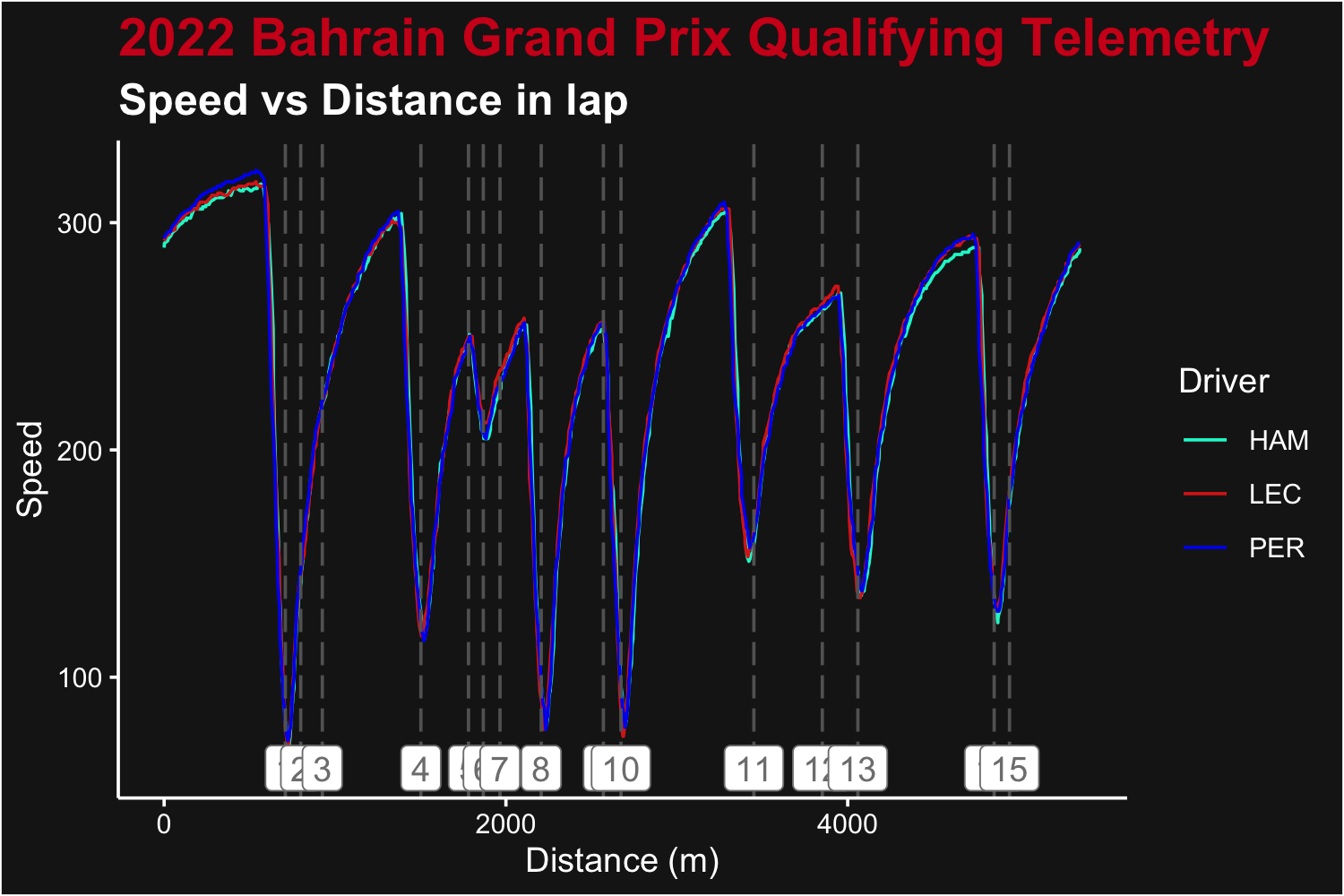 Speed by distance plot as above, but with turn numbres added